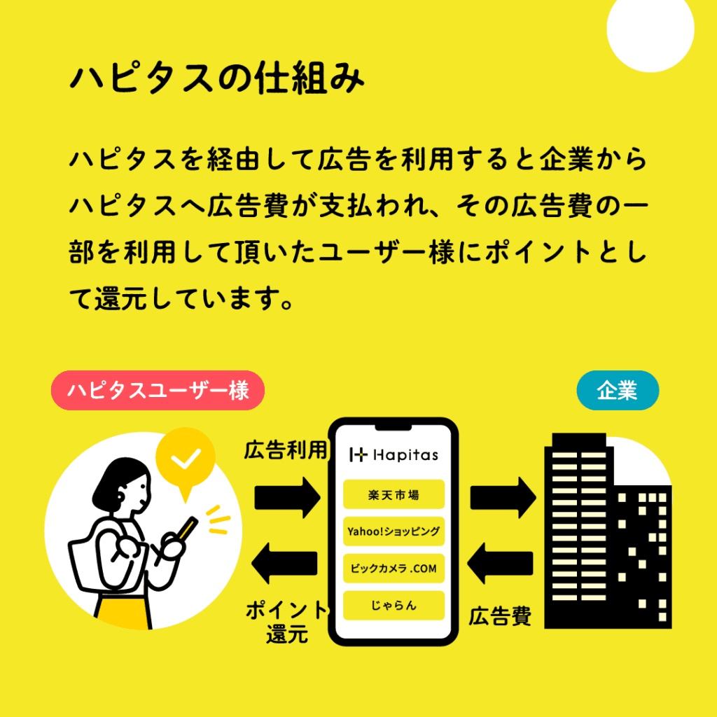 ポイントサイト（ハピタス）の仕組み