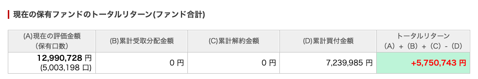 5年間S&P500に投資し続けてきた運用実績の画像